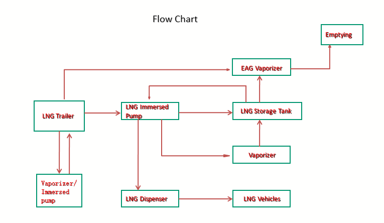 LNG Filling Station